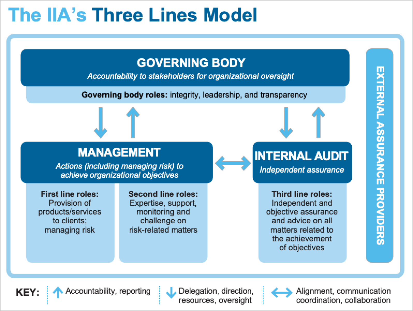 Source: O modelo de três linhas do IIA: An Update of the Three Lines of Defense (Uma atualização das três linhas de defesa), página 4.